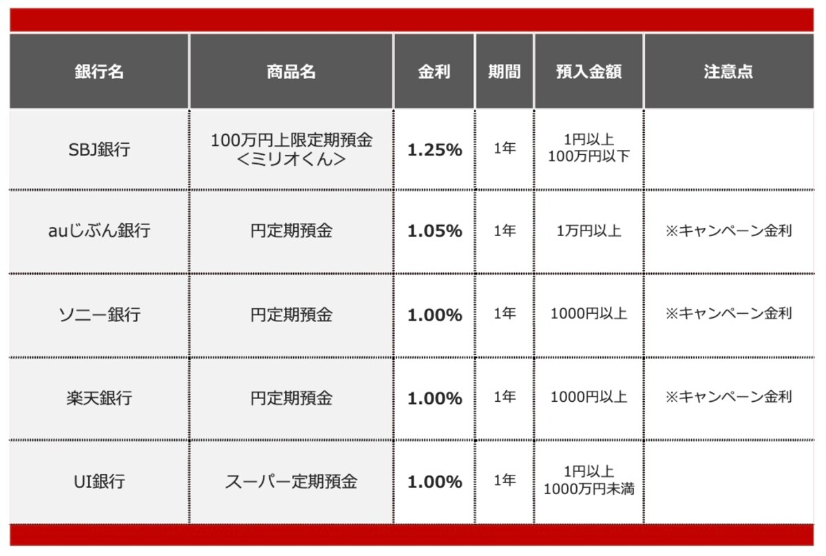 金利が高いネット銀行ランキング（2026年1月） ※画像：All About編集部作成
