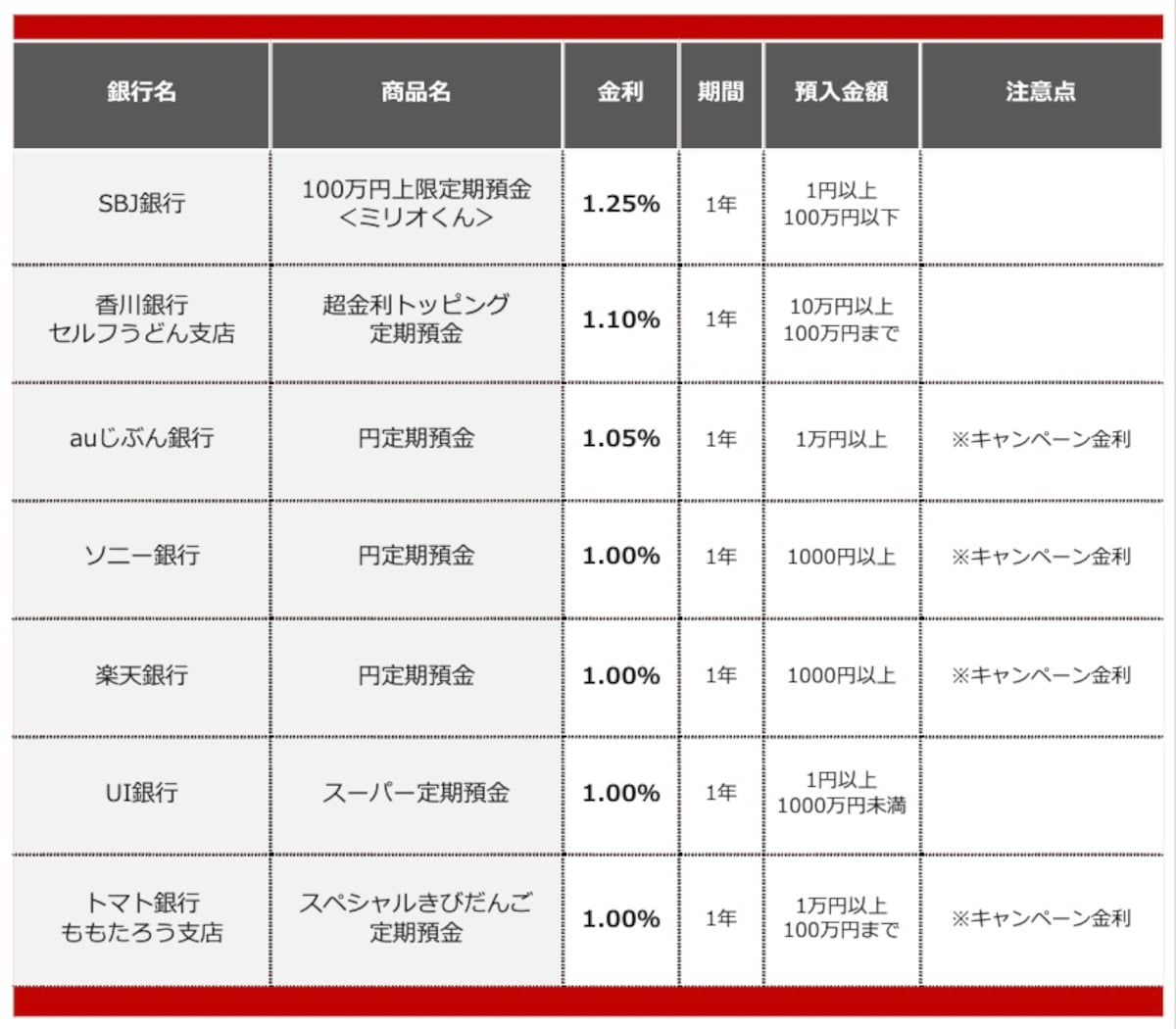 2026年1月におすすめする定期預金 ※画像：All About編集部作成