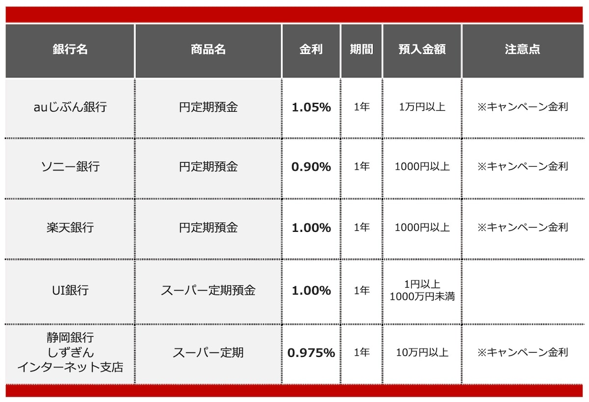 2026年1月におすすめする定期預金 ※画像：All About編集部作成
