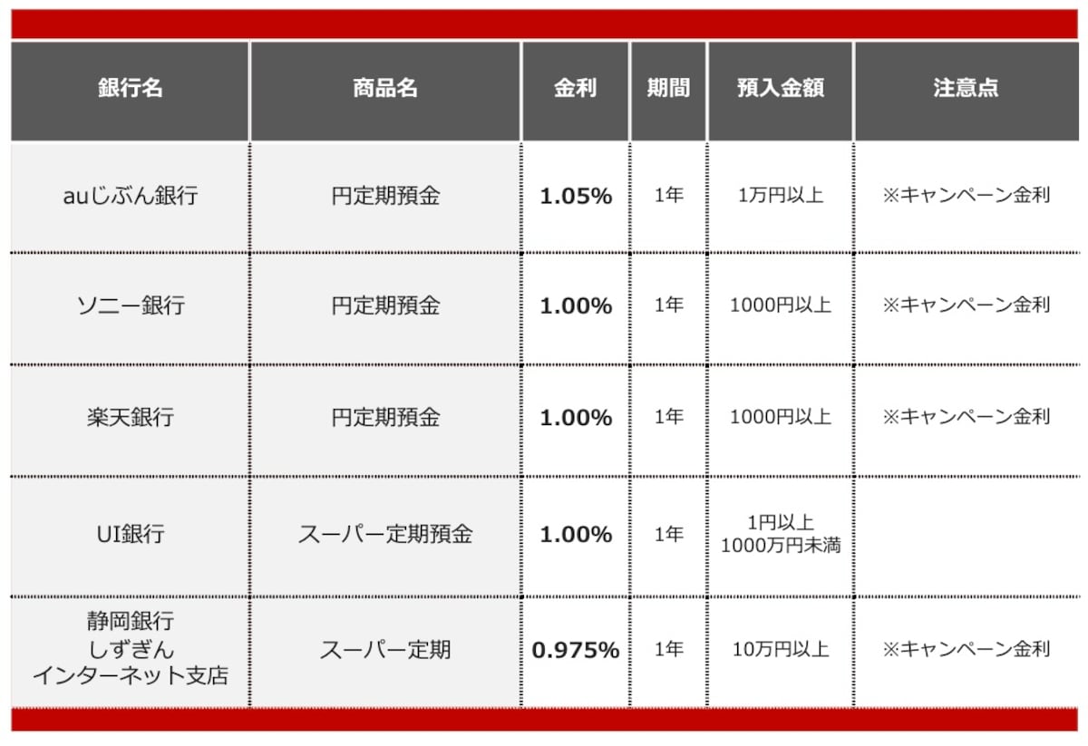 2026年1月におすすめする定期預金 ※画像：All About編集部作成