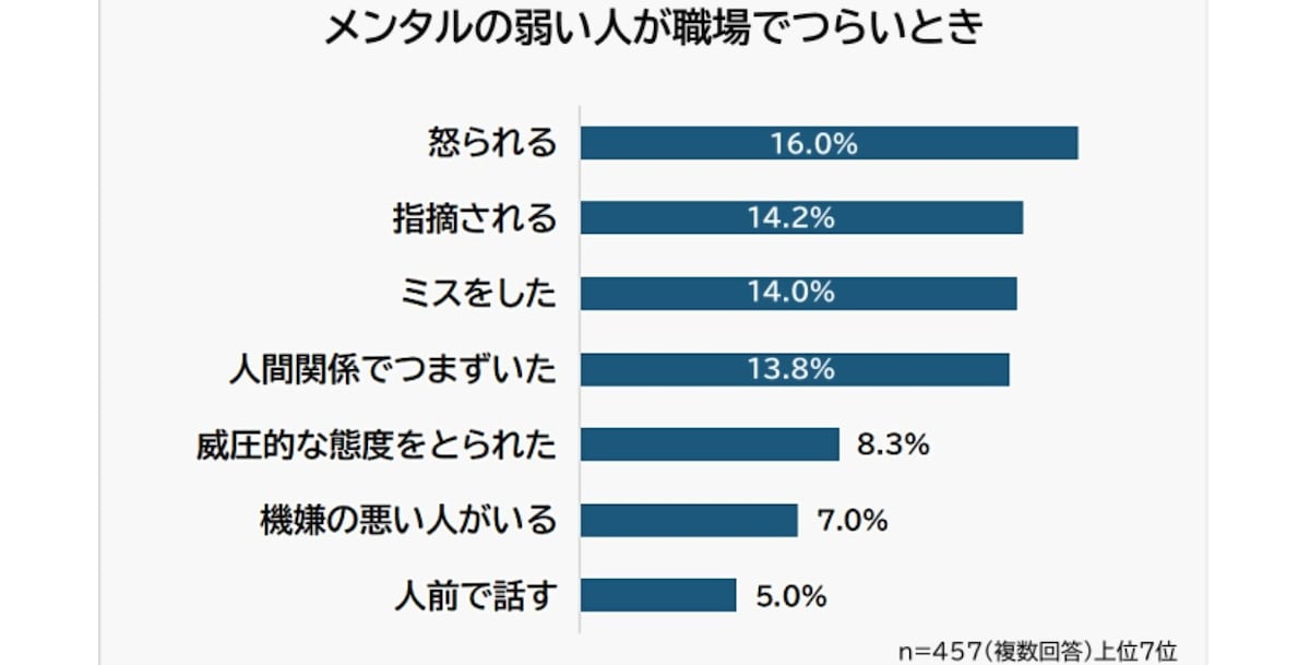 メンタルが弱い人が職場で「つらい」と感じる瞬間　※画像出典：Biz Hits