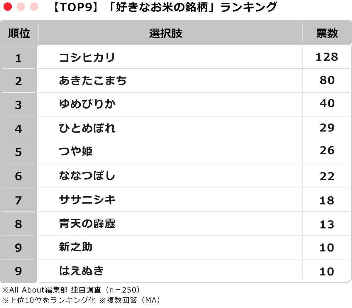 【TOP9】250人が選ぶ「好きなお米の銘柄」ランキング ※画像：All About編集部作成