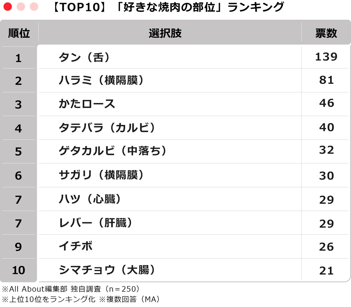 【TOP10】250人が選ぶ「好きな焼肉の部位」ランキング ※画像：All About編集部作成