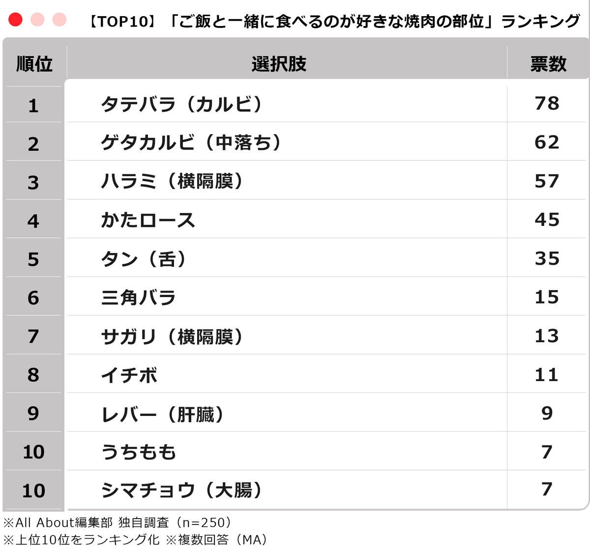 【TOP10】250人が選ぶ「ご飯と一緒に食べるのが好きな焼肉の部位」ランキング ※画像：All About編集部作成