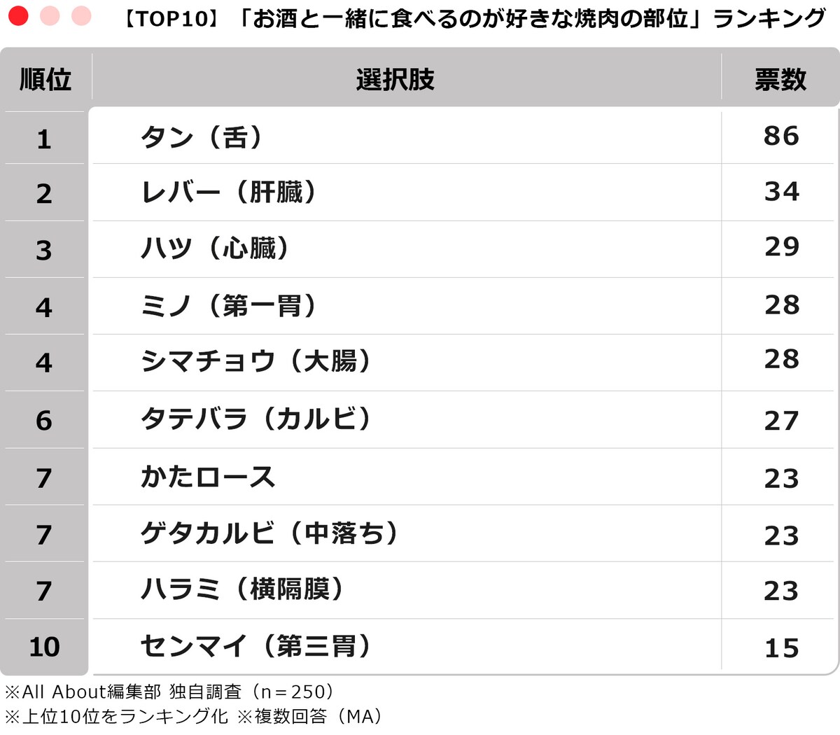 【TOP10】250人が選ぶ「お酒と一緒に食べるのが好きな焼肉の部位」ランキング ※画像：All About編集部作成
