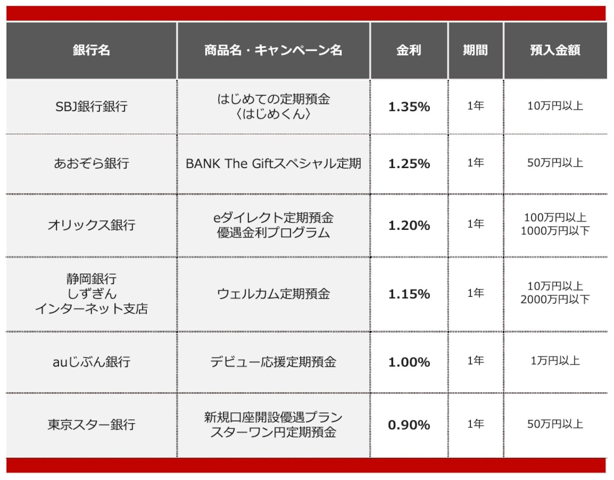2026年1月におすすめする定期預金キャンペーン ※画像：All About編集部作成