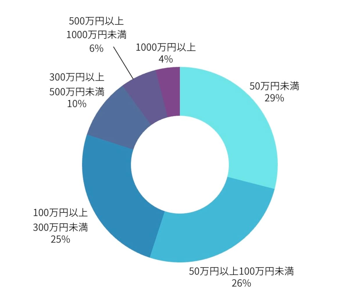 現在の預金額（普通預金、定期預金などの総額）の分布（編集部作成）