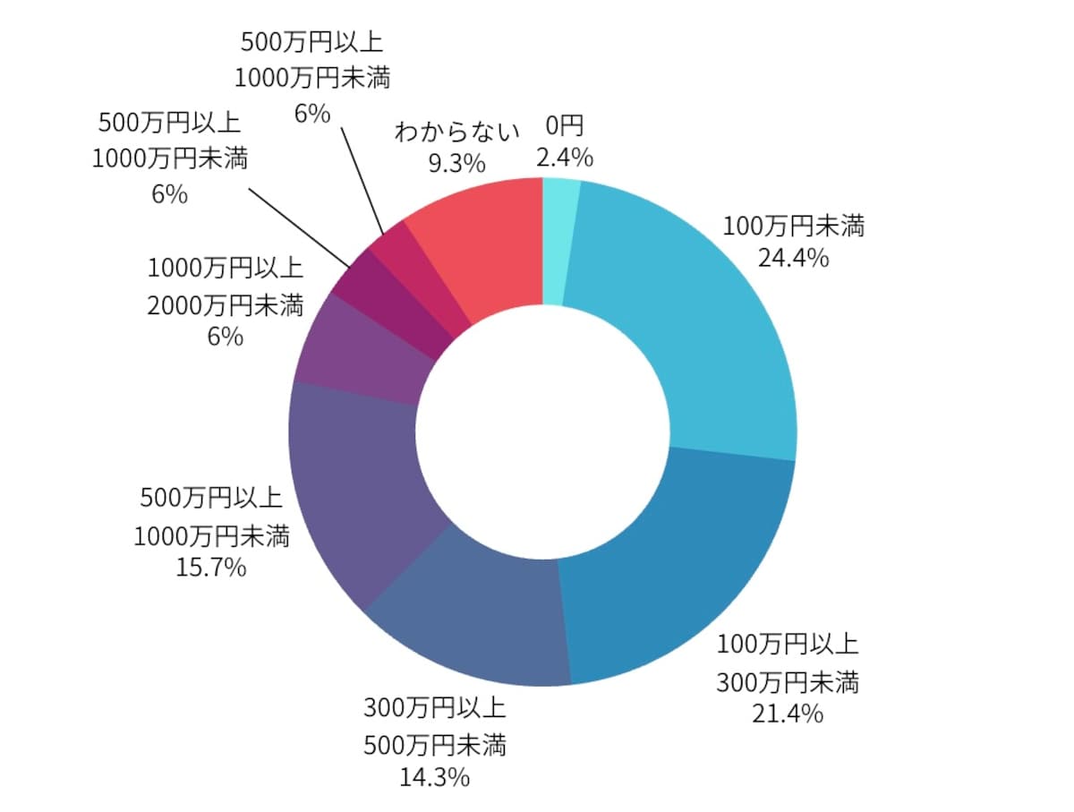 定期預金の預入額の分布（編集部作成）