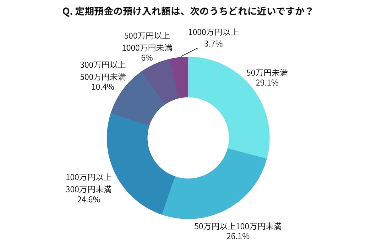 定期預金の預入額の分布（編集部作成）