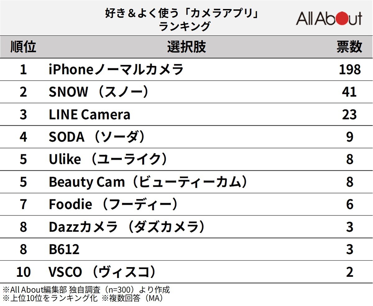 300人が選ぶ「好き＆よく使うカメラアプリ」ランキング