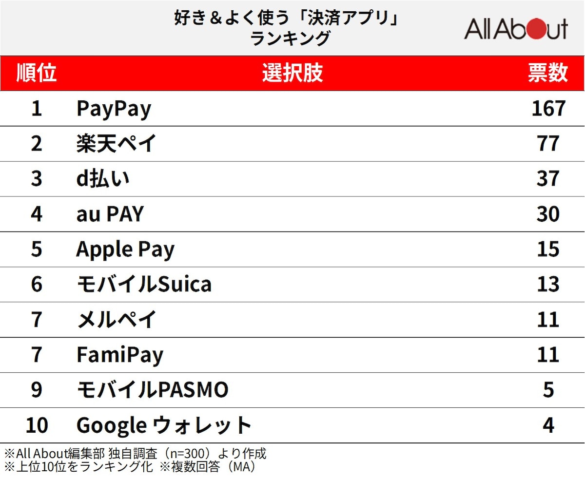 300人が選ぶ「好き＆よく使う決済アプリ」ランキング