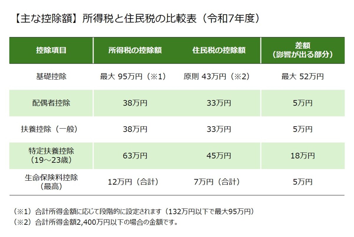 所得税と住民税の控除額の違い