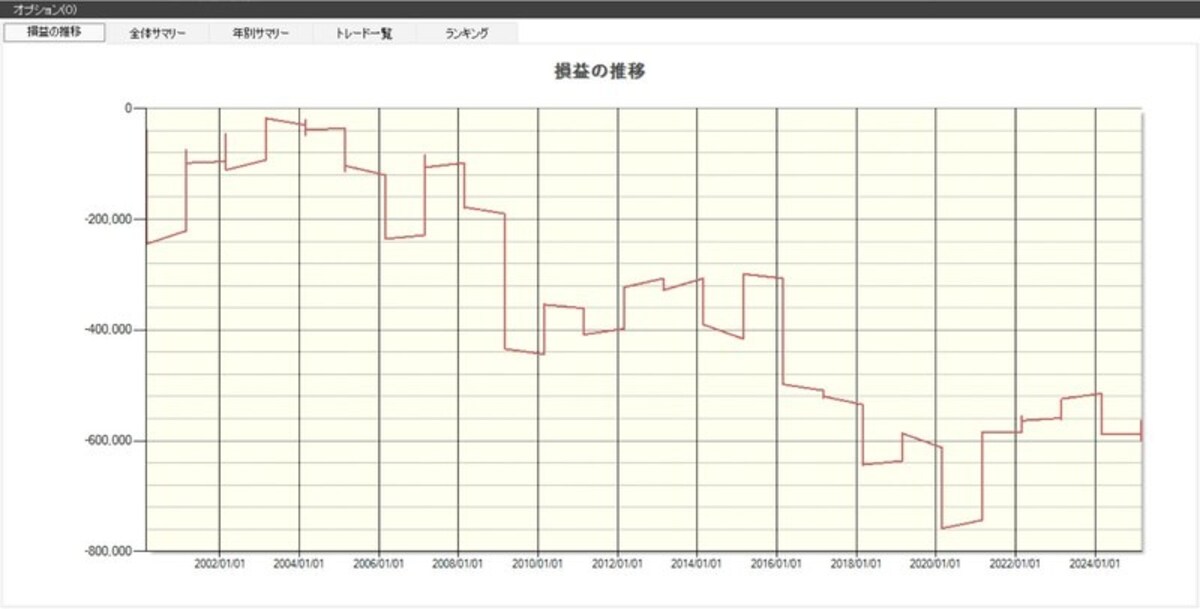 損益の推移（業種：建設）※画像：システムトレードの達人