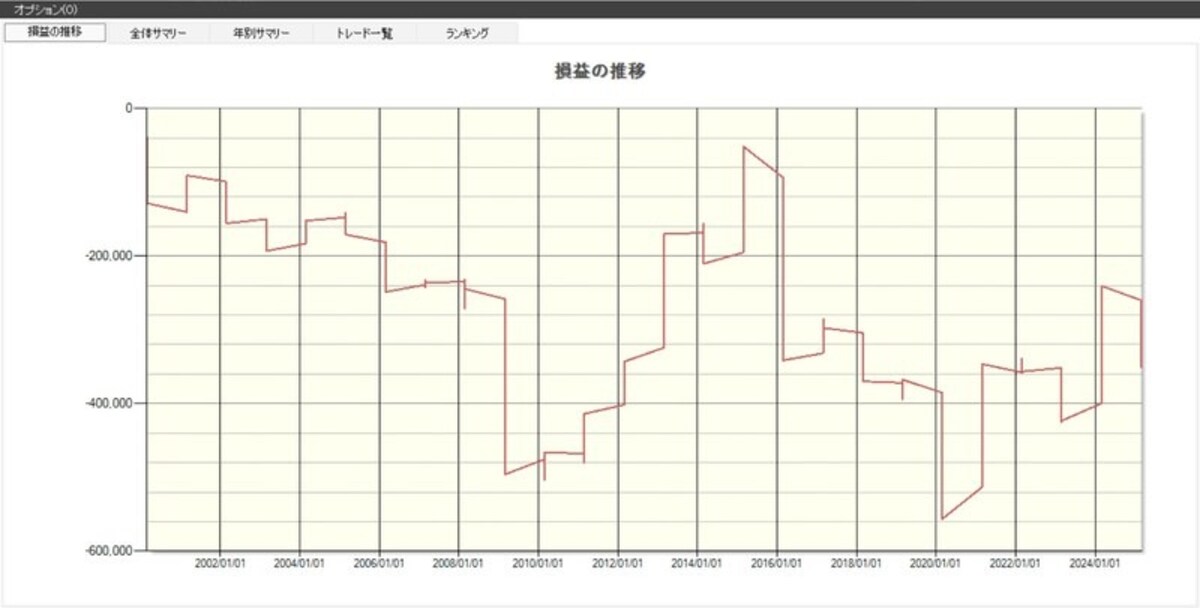 損益の推移（業種：小売業）※画像：システムトレードの達人