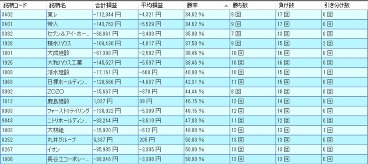 2月の低成績銘柄ランキング ※画像：システムトレードの達人