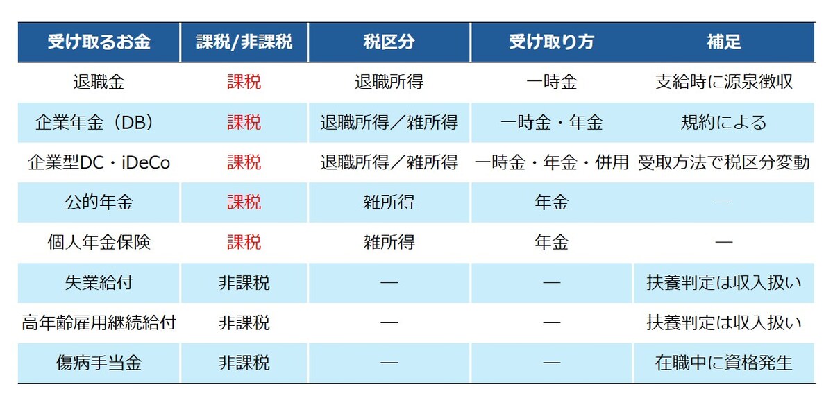 退職後の各種給付の課税・非課税、税区分、受け取り方をまとめた表