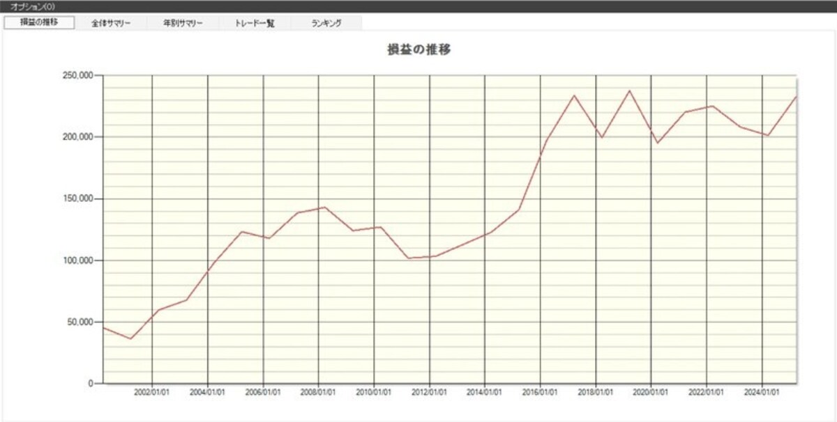「ワタミ」の損益推移（出典：システムトレードの達人）