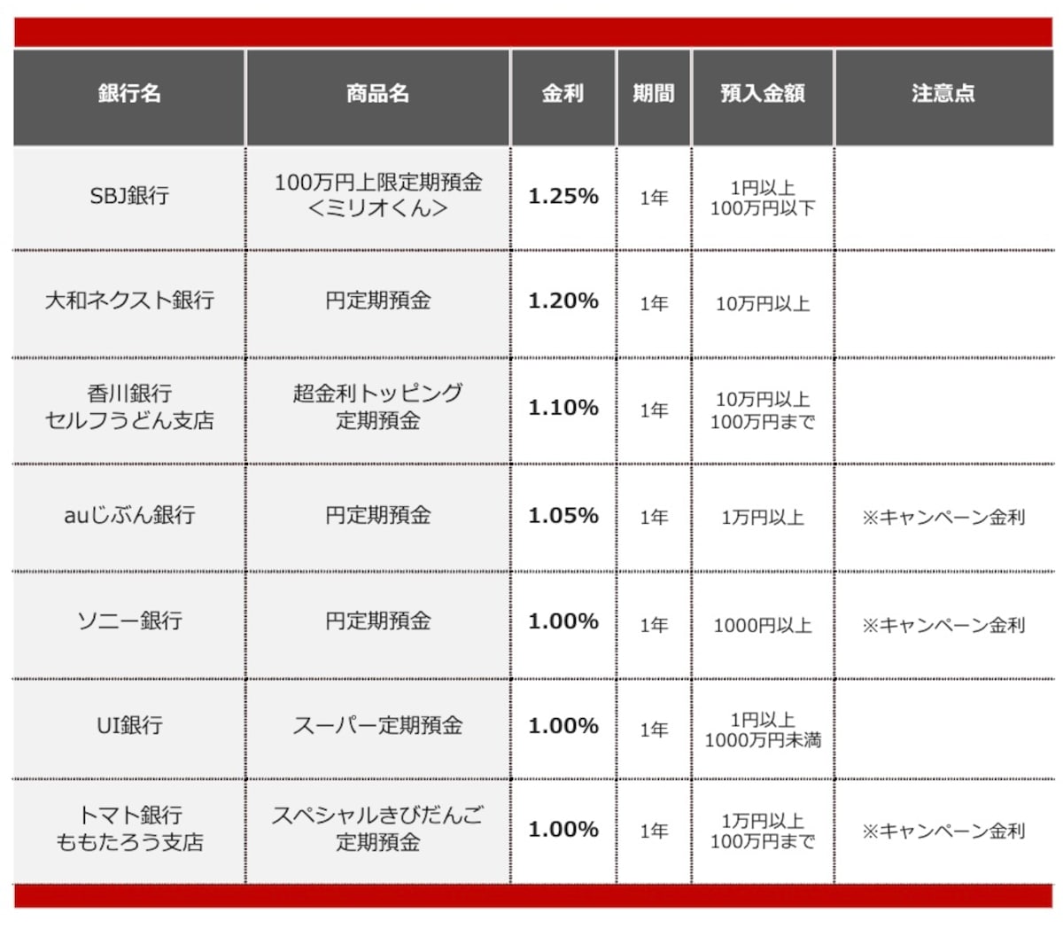 2026年2月におすすめする定期預金 ※画像：All About編集部作成