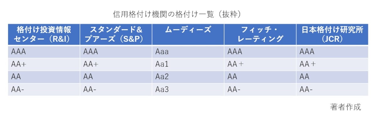 信用格付け機関,S&P,R&I日本格付け研究所,格付け投資情報センター