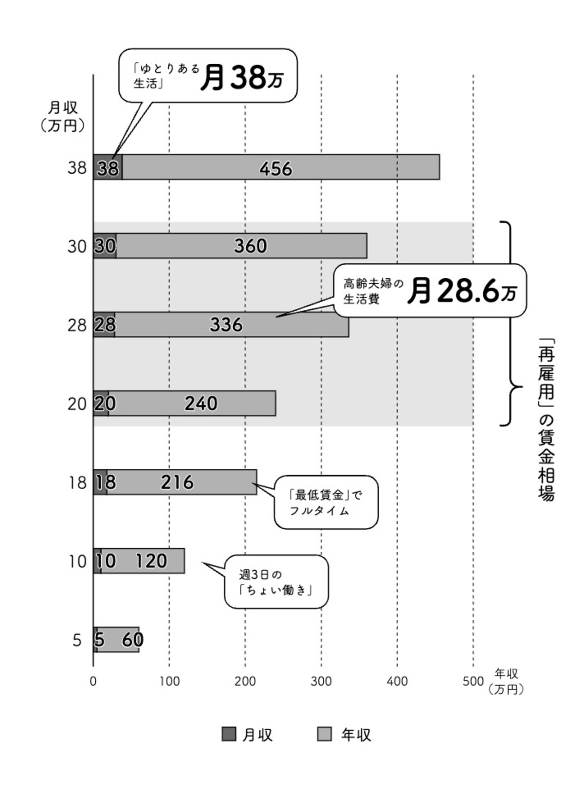 「働く」のマネー地図　『これだけ差がつく！老後のお金 55歳から15年で2500万円をつくる』（首藤 由之著）より引用