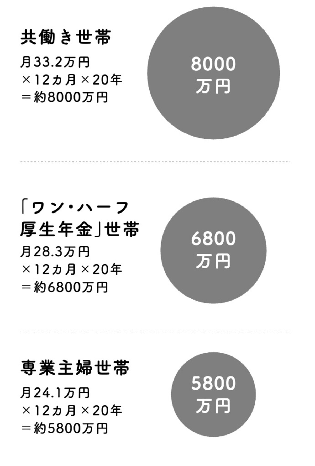 「働き方」世帯別20年間の年金収入　『これだけ差がつく！老後のお金 55歳から15年で2500万円をつくる』（首藤 由之著）より引用