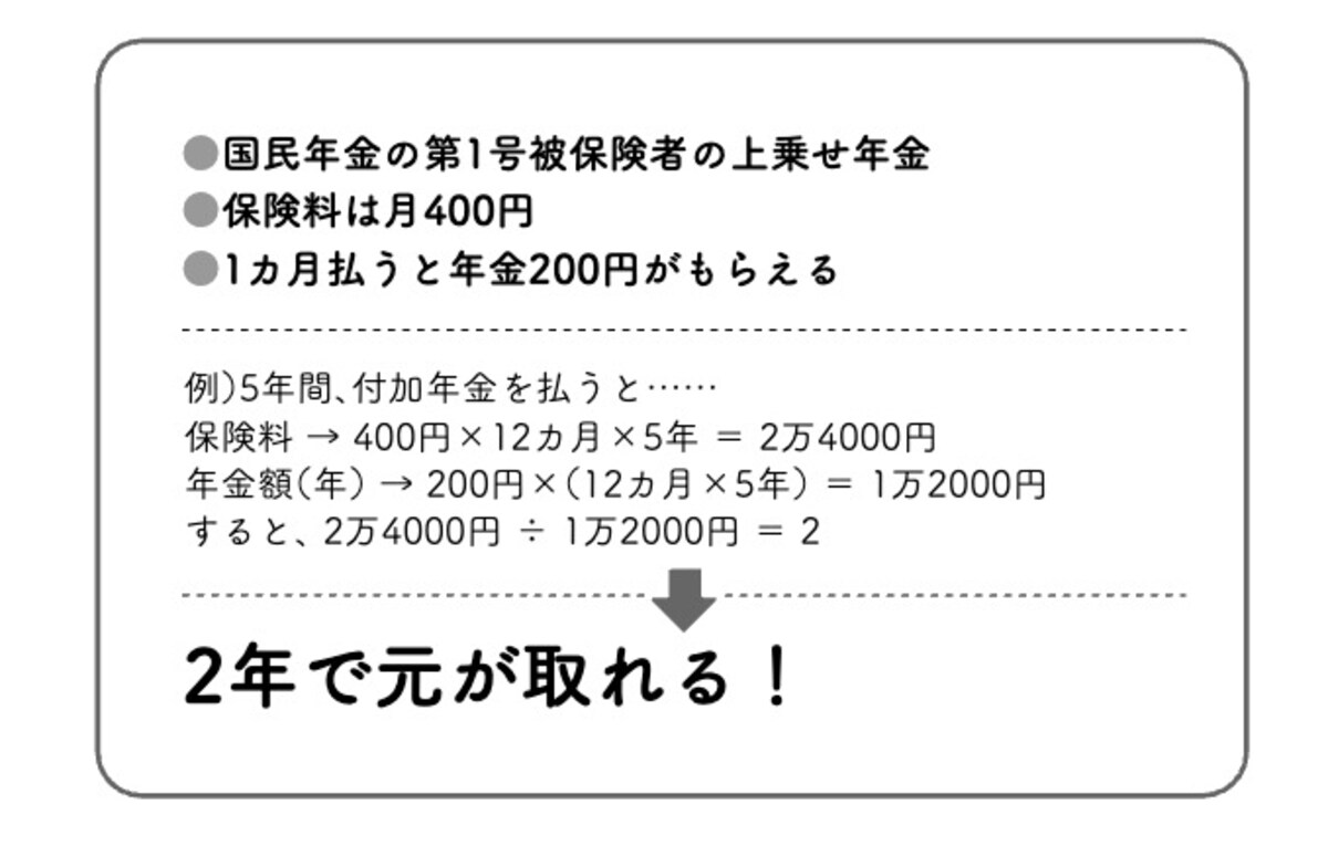付加年金の仕組み　『これだけ差がつく！老後のお金 55歳から15年で2500万円をつくる』（首藤 由之著）より引用