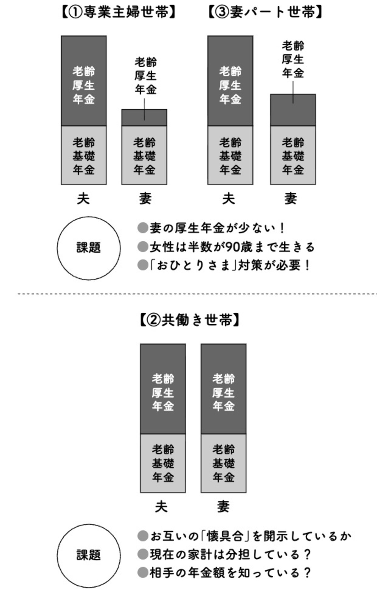 世帯別「夫婦の年金の形」　『これだけ差がつく！老後のお金 55歳から15年で2500万円をつくる』（首藤 由之著）より引用