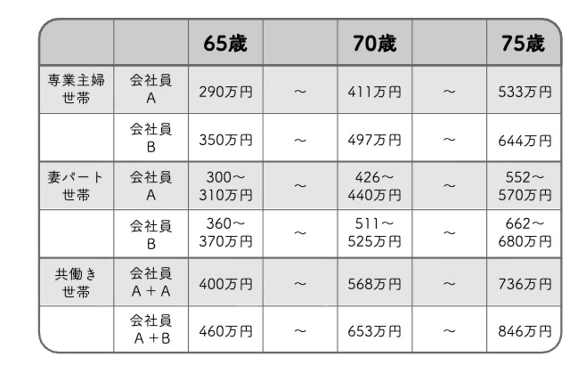 主要3パターン世帯の繰下げ年金額『これだけ差がつく！老後のお金 55歳から15年で2500万円をつくる』（首藤 由之著）より引用