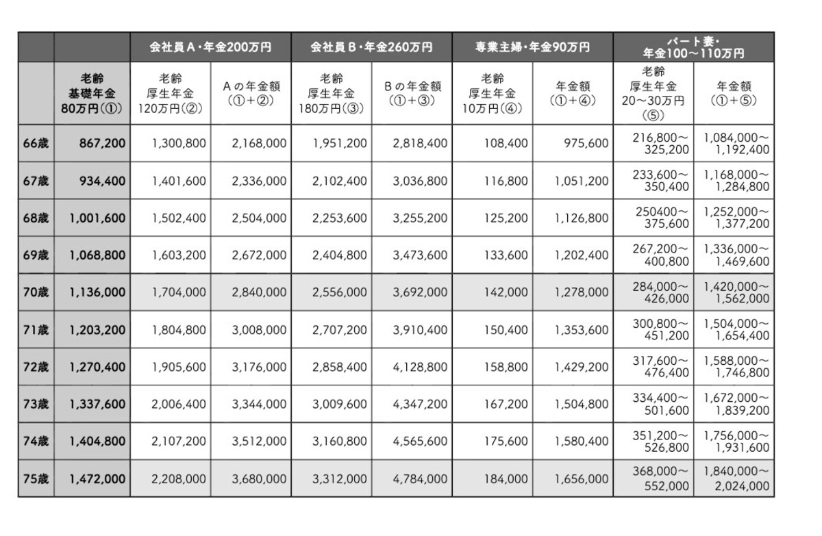 基本パターンの人が繰り下げした場合の年金額　『これだけ差がつく！老後のお金 55歳から15年で2500万円をつくる』（首藤 由之著）より引用