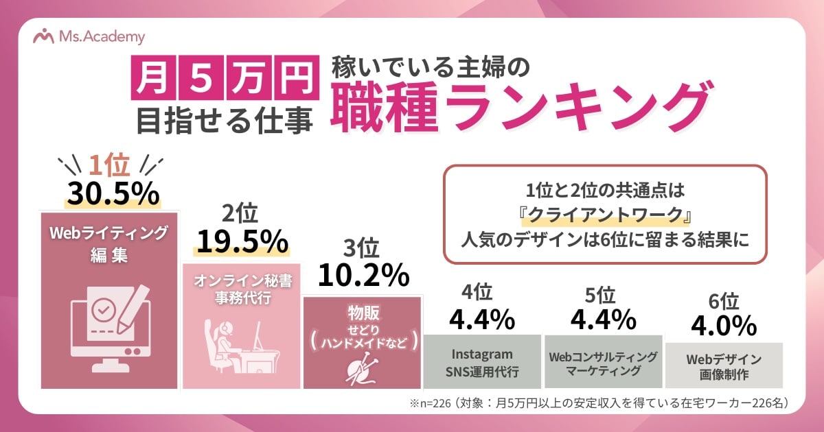 月5万円を目指せる仕事は？稼いでいる主婦の「職種ランキング」（出典：株式会社Ms.Academy）