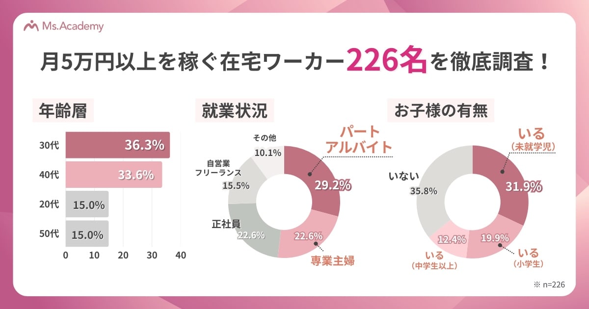 在宅ワークで月5万円以上を稼ぐ女性の内訳（出典：株式会社Ms.Academy）