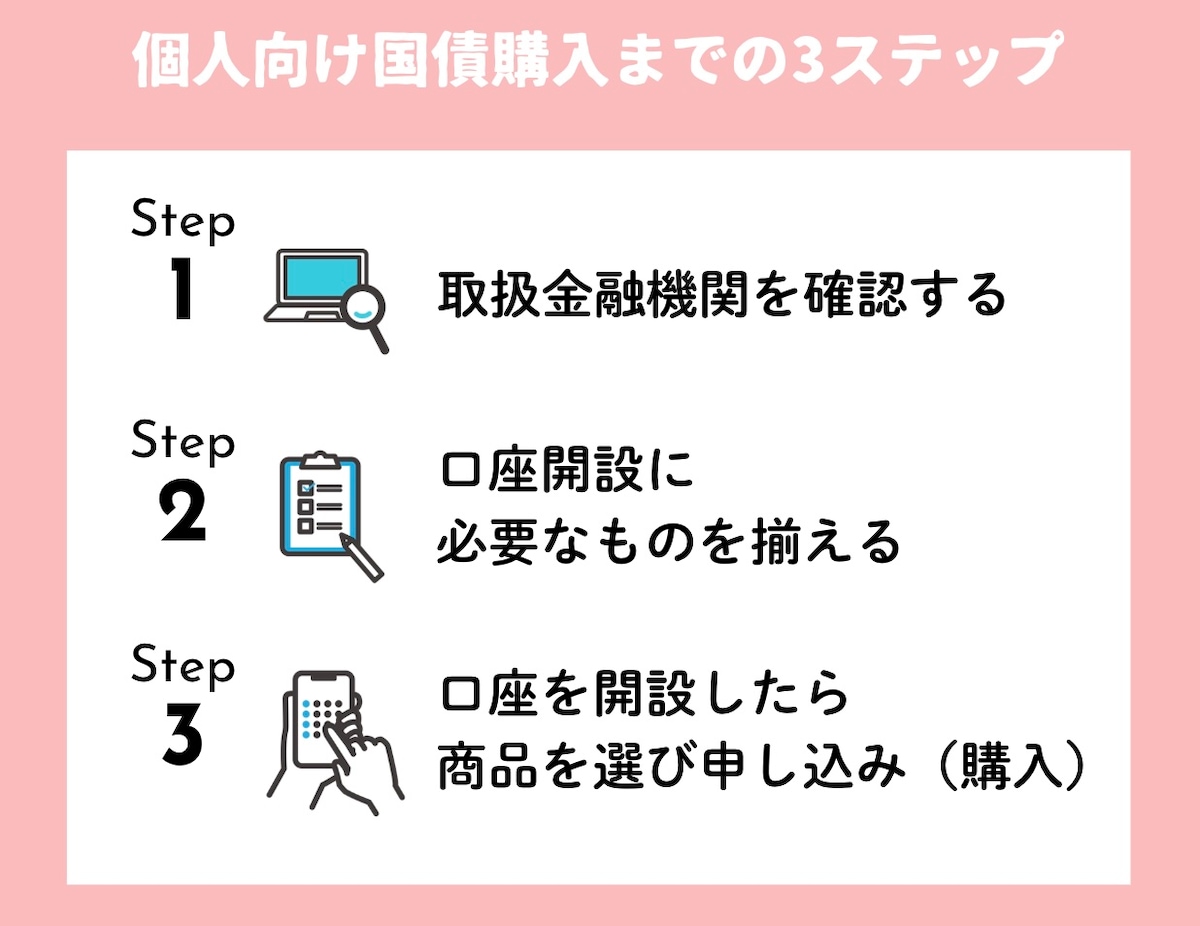 個人向け国債購入までの3ステップ（編集部作成）