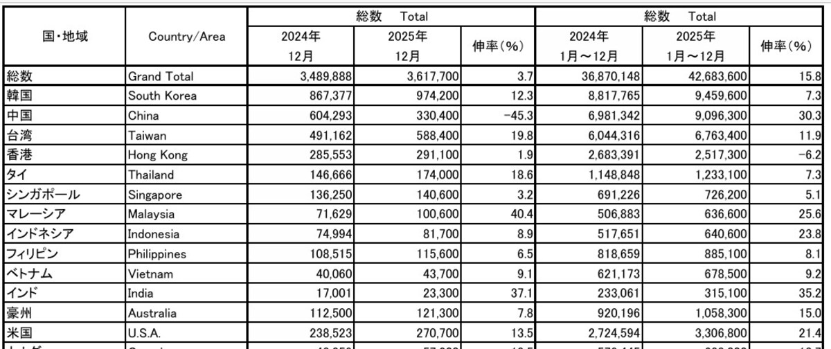 訪日旅行者国別ランキング（日本政府観光局(JNTO)