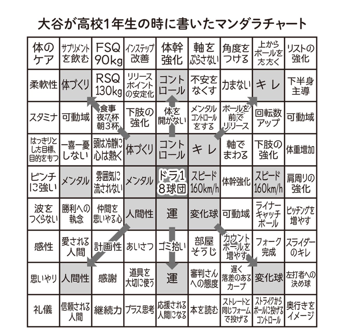 大谷翔平が作成したマンダラチャート　※画像出典：『大谷翔平はなぜ、壁を越えられるのか？』