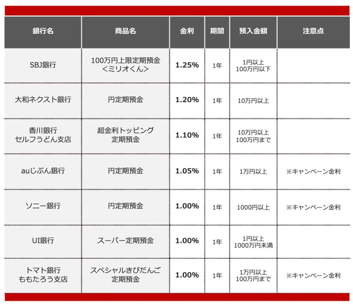 2026年2月におすすめする定期預金 ※画像：All About編集部作成