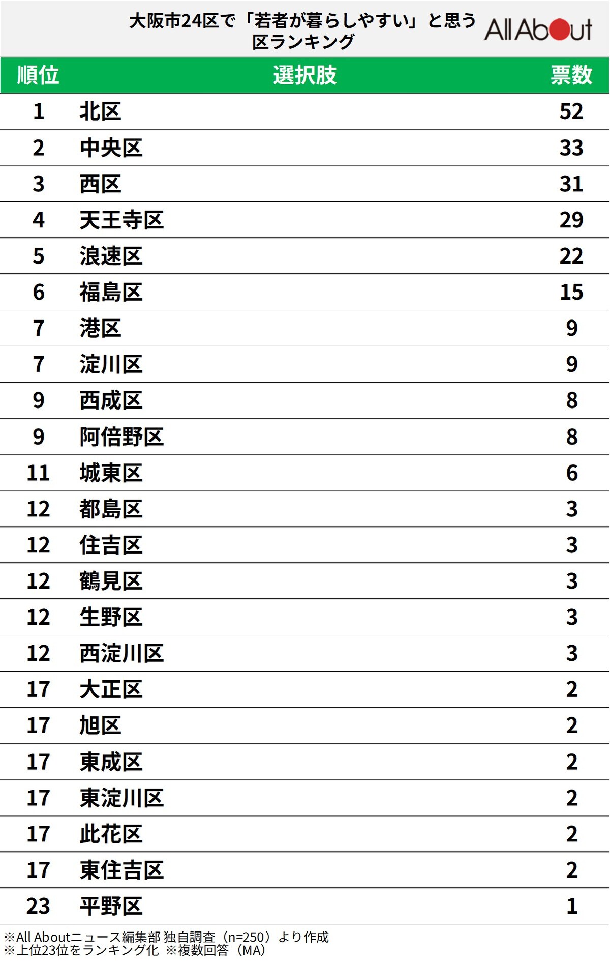 大阪市24区で「若者が暮らしやすい」と思う区の画像