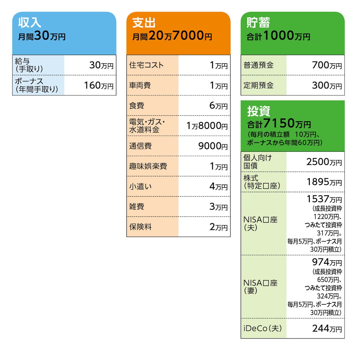「真面目な人こそ病む」さんの家計収支データ