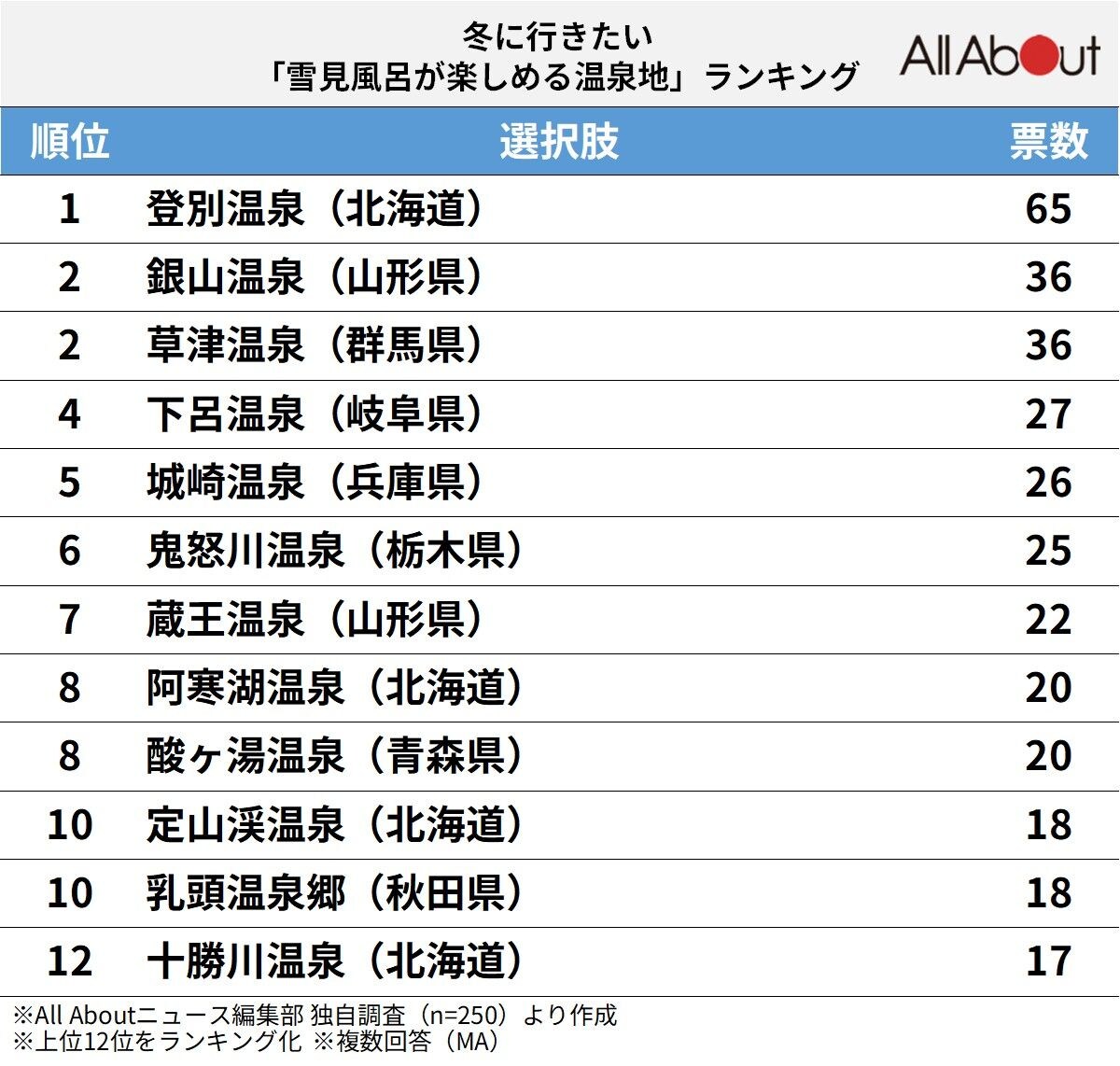 雪見風呂が楽しめる温泉地ランキング