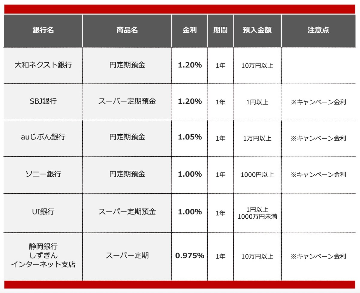 2026年2月におすすめする定期預金 ※画像：All About編集部作成