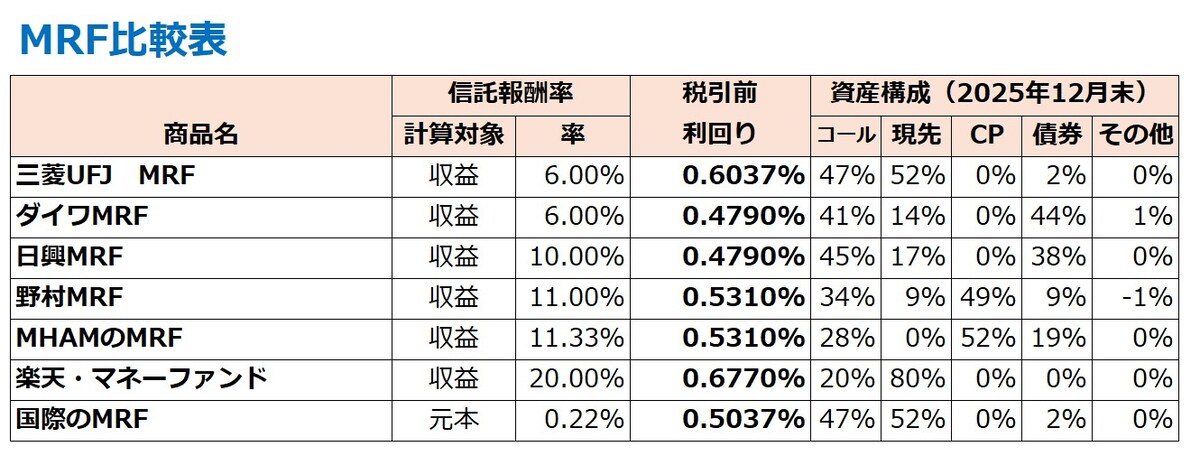 出所：各MRFの交付目論見書及び月次レポートより筆者作成