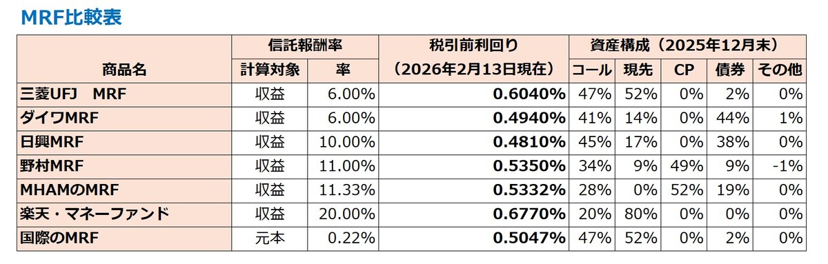 出所：各MRFの交付目論見書および月次レポートより筆者作成