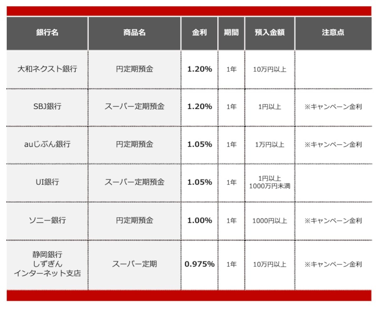 2026年2月におすすめする定期預金 