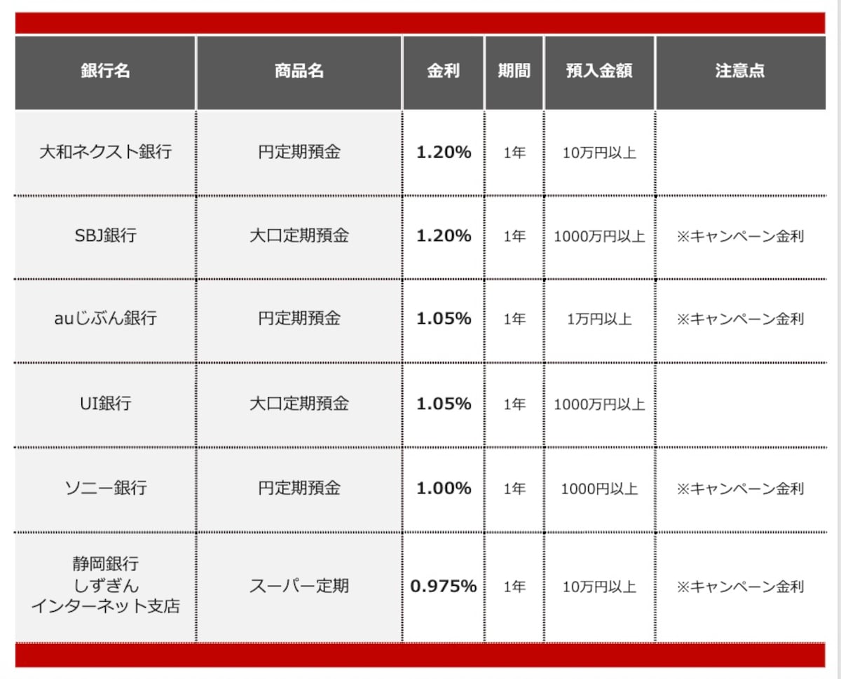 2026年2月におすすめする定期預金