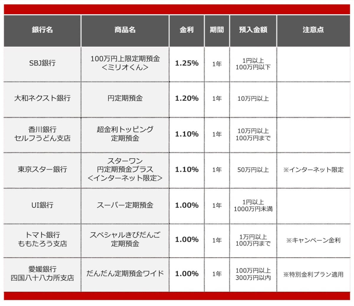 2026年3月におすすめする定期預金