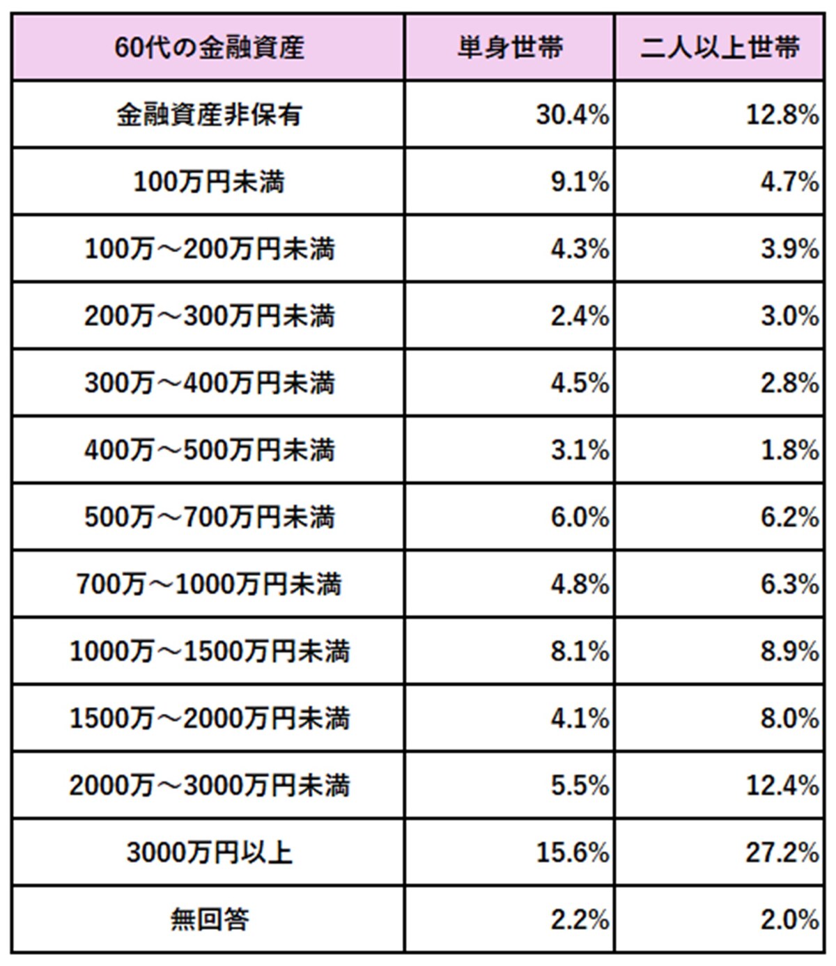 金融経済教育推進機構の「家計の金融行動に関する世論調査2025」をもとに筆者作成