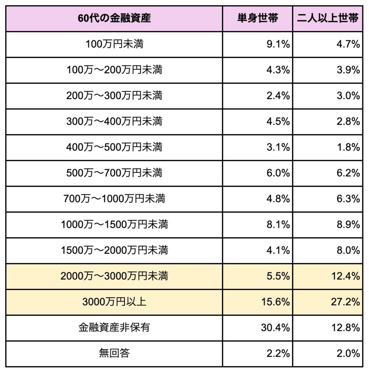 金融経済教育推進機構の「家計の金融行動に関する世論調査2025」をもとに筆者作成