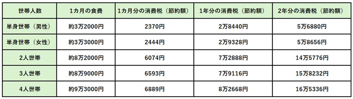 総務省の家計調査（単身世帯は2025年の年次、2人世帯以降は2025年12月の月次）をもとに筆者作成