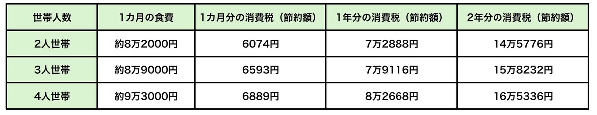 総務省「2025年12月の家計調査」をもとに筆者作成