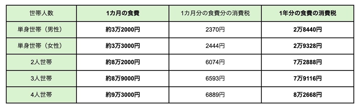 総務省の家計調査（単身世帯は2025年の年次、2人世帯以降は2025年12月の月次）をもとに筆者作成