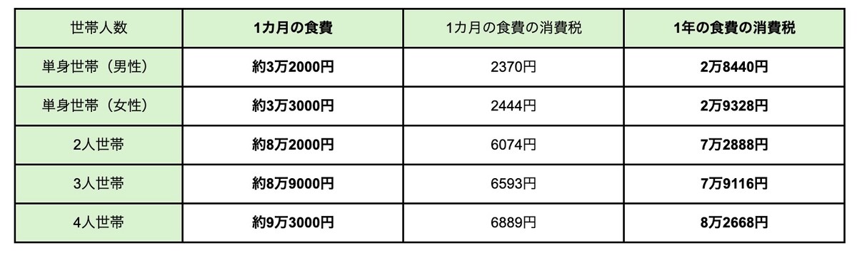 総務省の家計調査（単身世帯は2025年の年次、2人世帯以降は2025年12月の月次）をもとに筆者作成